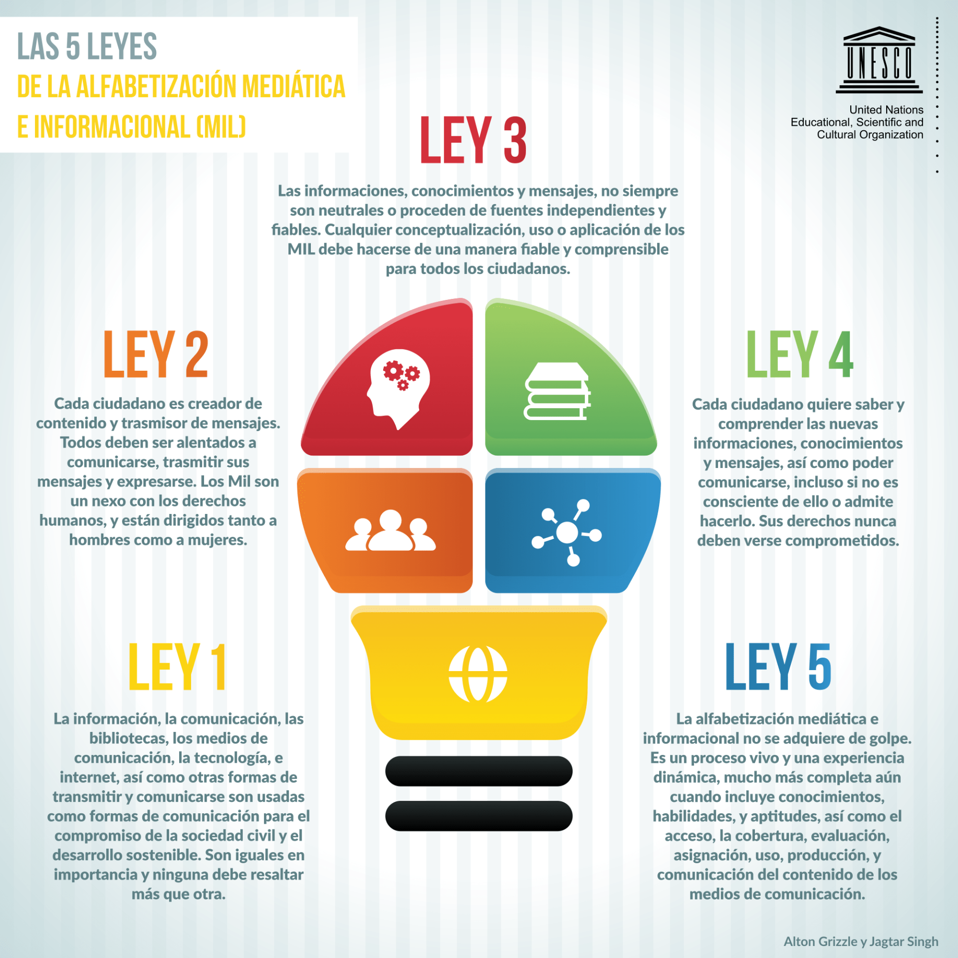 En esta infografía te acercamos las 5 leyes de la alfabetización según la UNESCO.